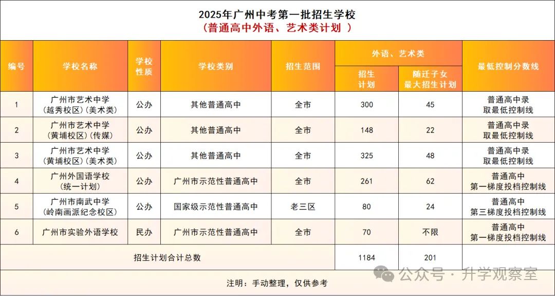 广州中考四大批次录取规则+分数要求,一篇搞定! 第21张