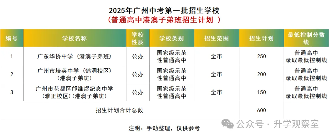 广州中考四大批次录取规则+分数要求,一篇搞定! 第23张