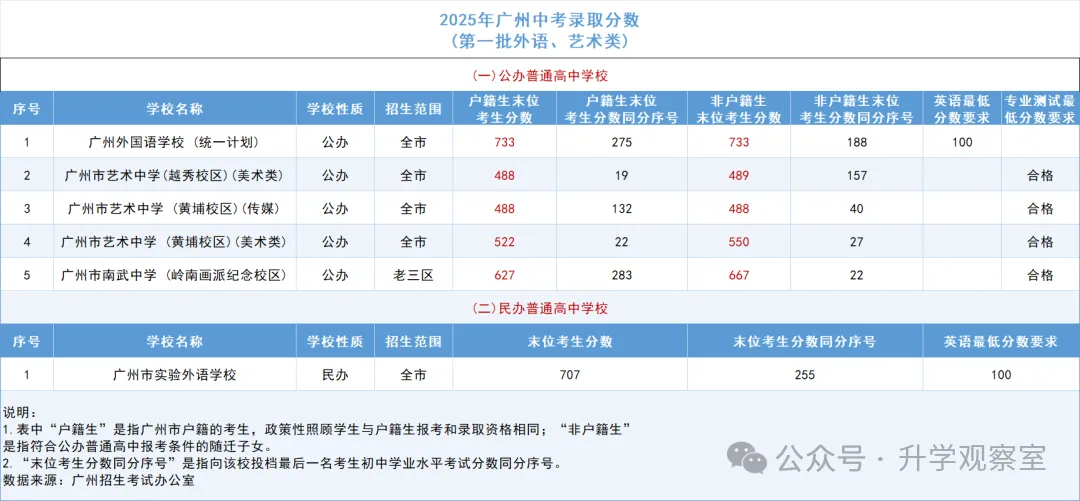 广州中考四大批次录取规则+分数要求,一篇搞定! 第30张