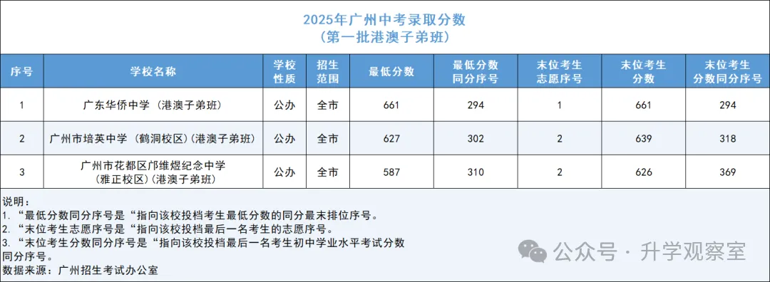 广州中考四大批次录取规则+分数要求,一篇搞定! 第31张