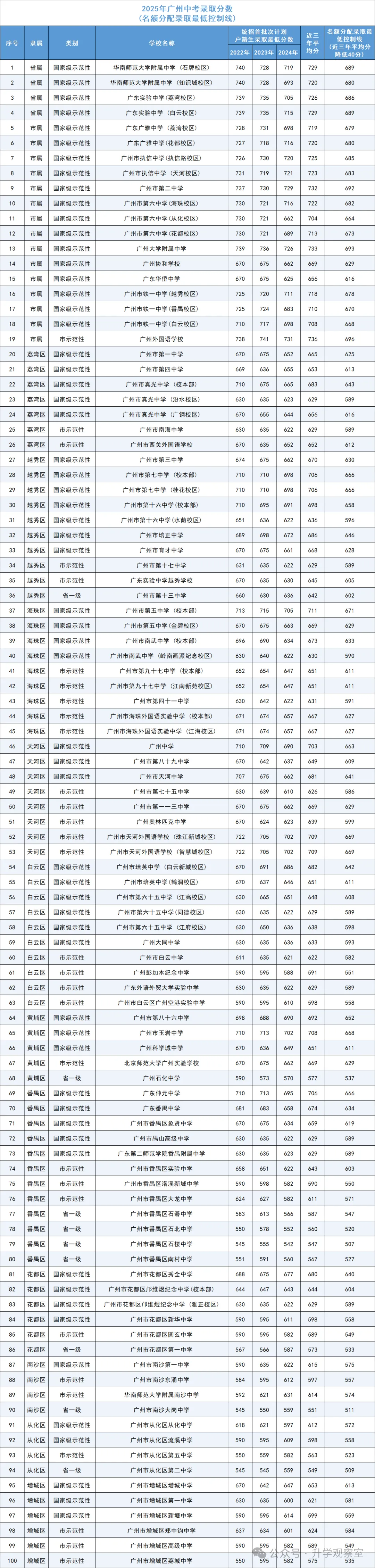 广州中考四大批次录取规则+分数要求,一篇搞定! 第33张