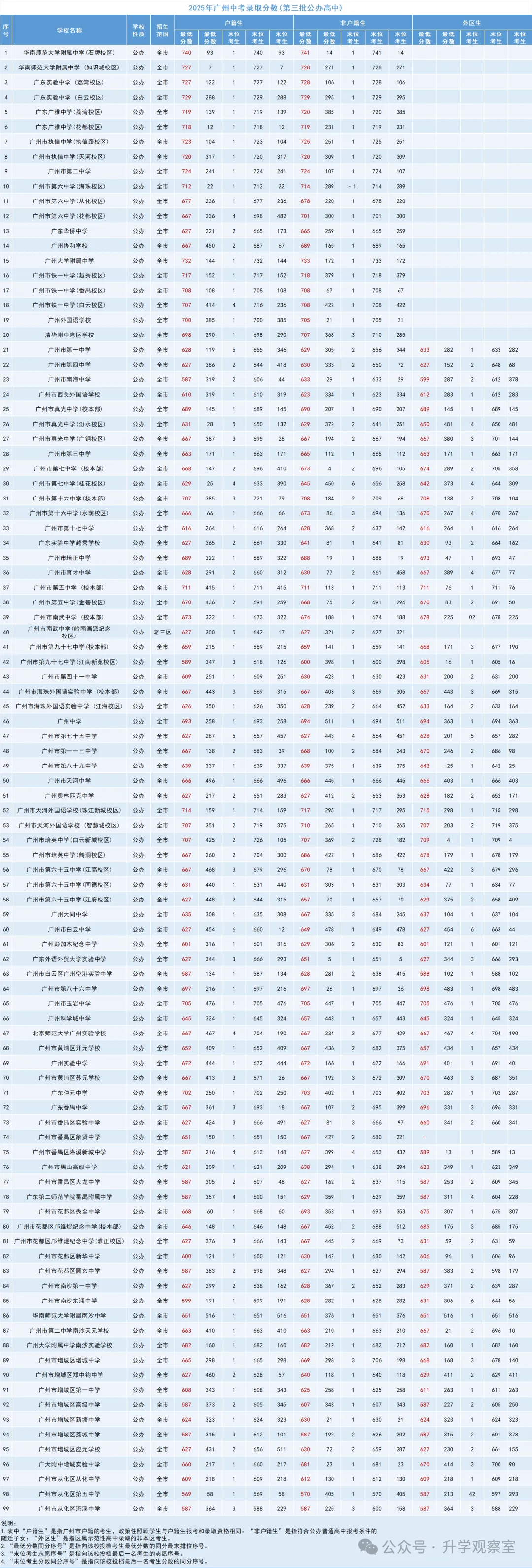 广州中考四大批次录取规则+分数要求,一篇搞定! 第35张