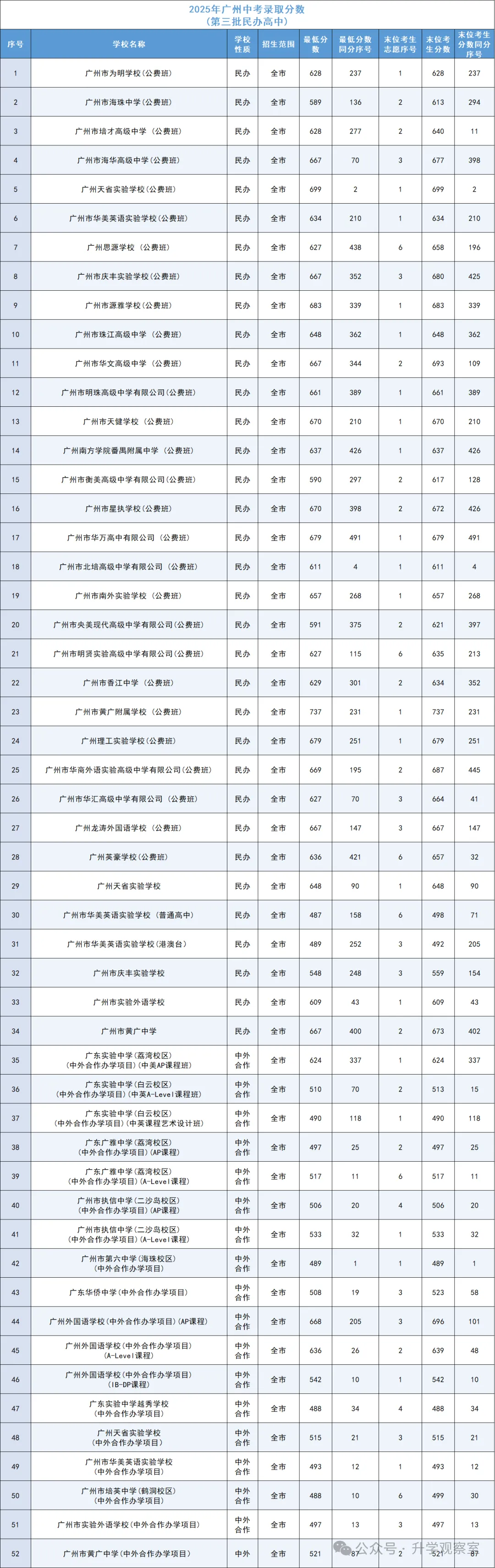 广州中考四大批次录取规则+分数要求,一篇搞定! 第36张