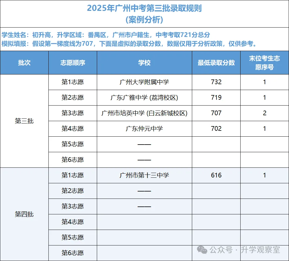 广州中考四大批次录取规则+分数要求,一篇搞定! 第37张