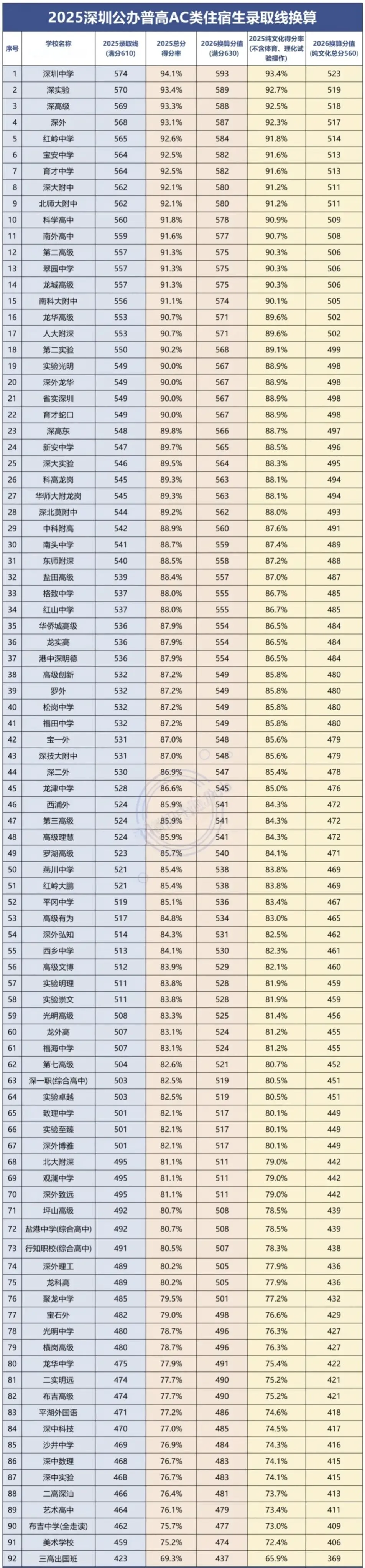 最全!2026年深圳中考高中、中职录取分数线参考! 第1张