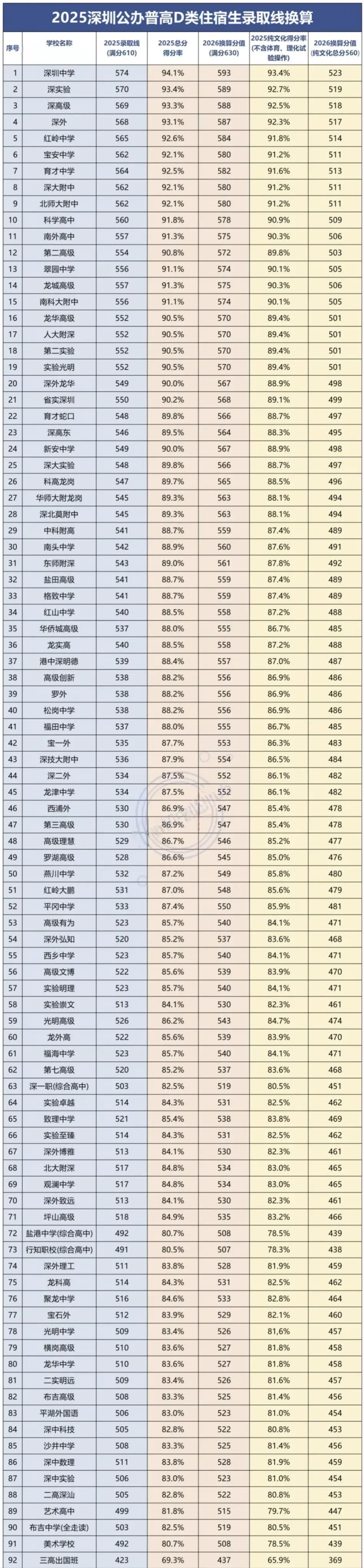 最全!2026年深圳中考高中、中职录取分数线参考! 第2张