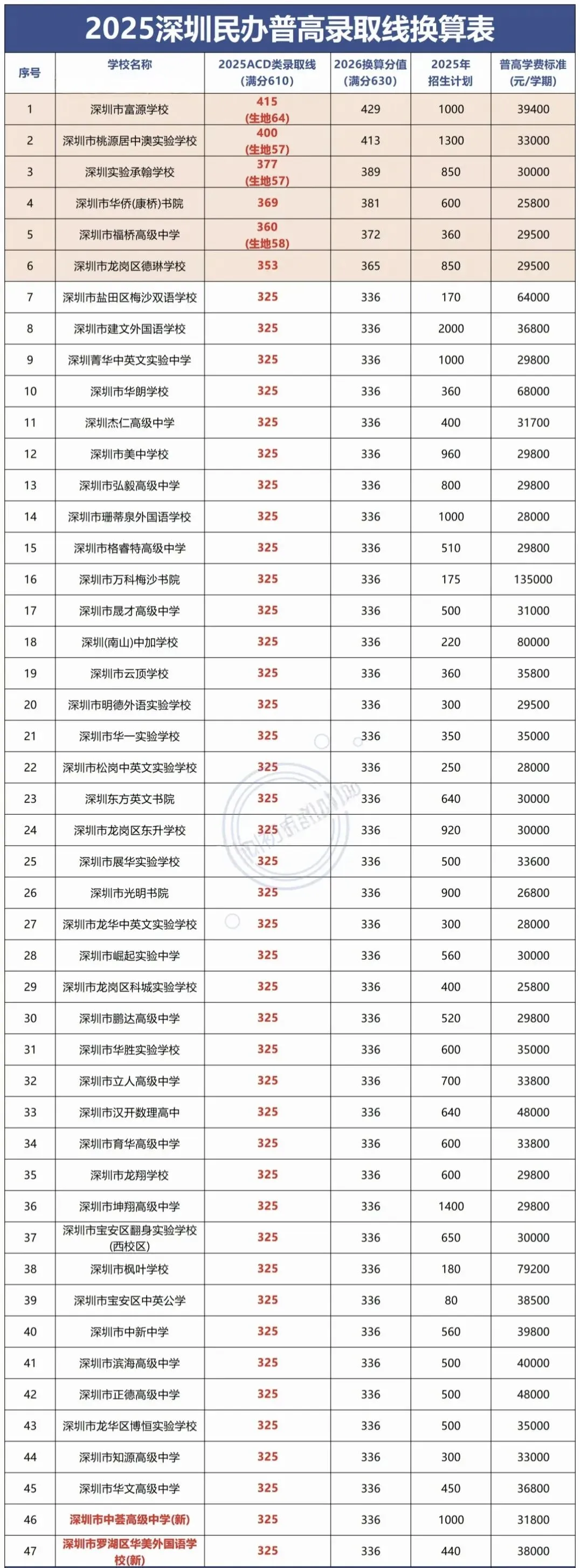 最全!2026年深圳中考高中、中职录取分数线参考! 第3张