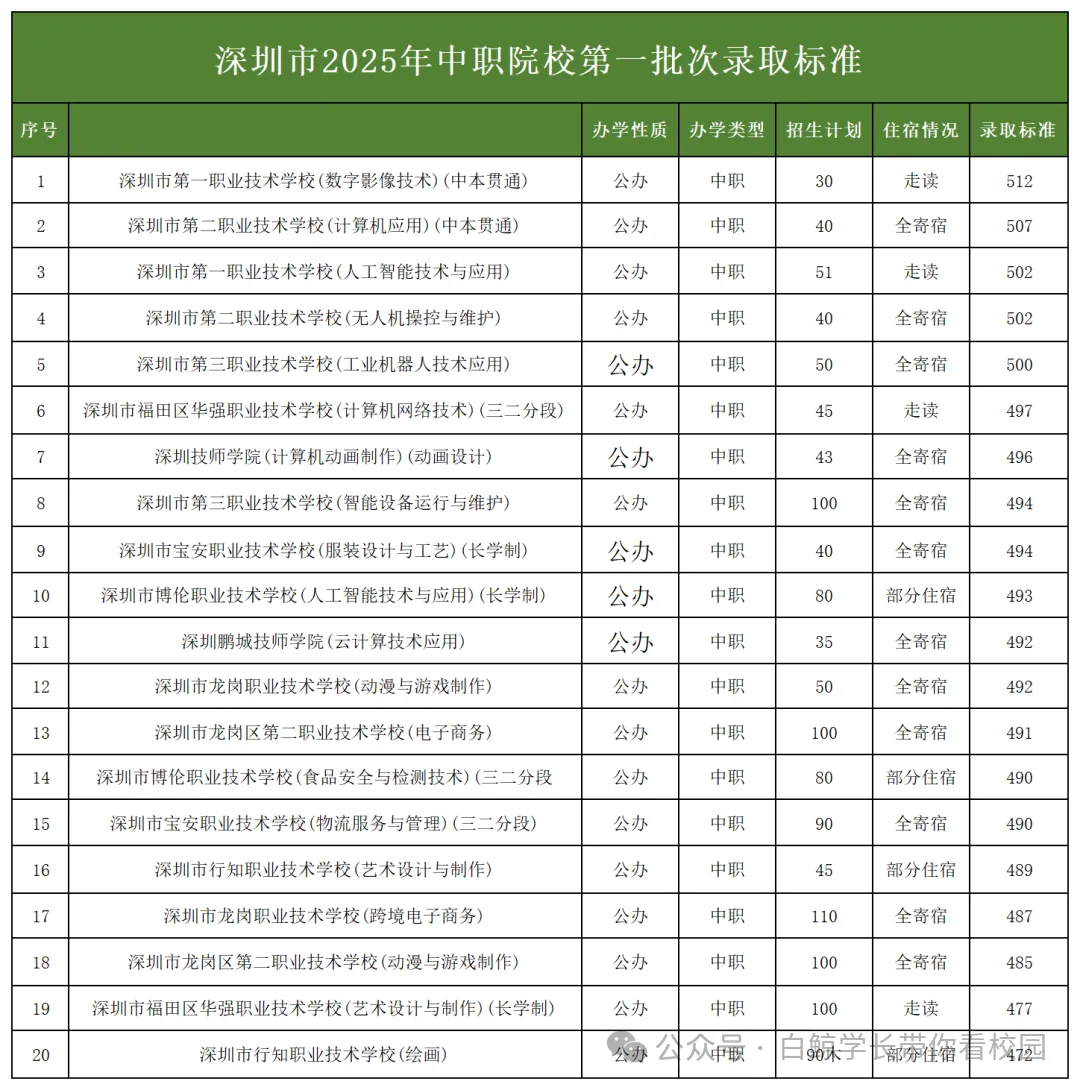 最全!2026年深圳中考高中、中职录取分数线参考! 第4张