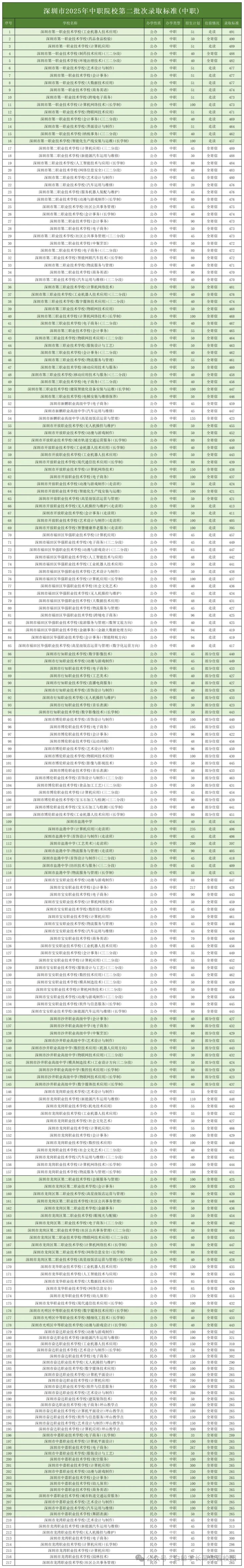 最全!2026年深圳中考高中、中职录取分数线参考! 第5张