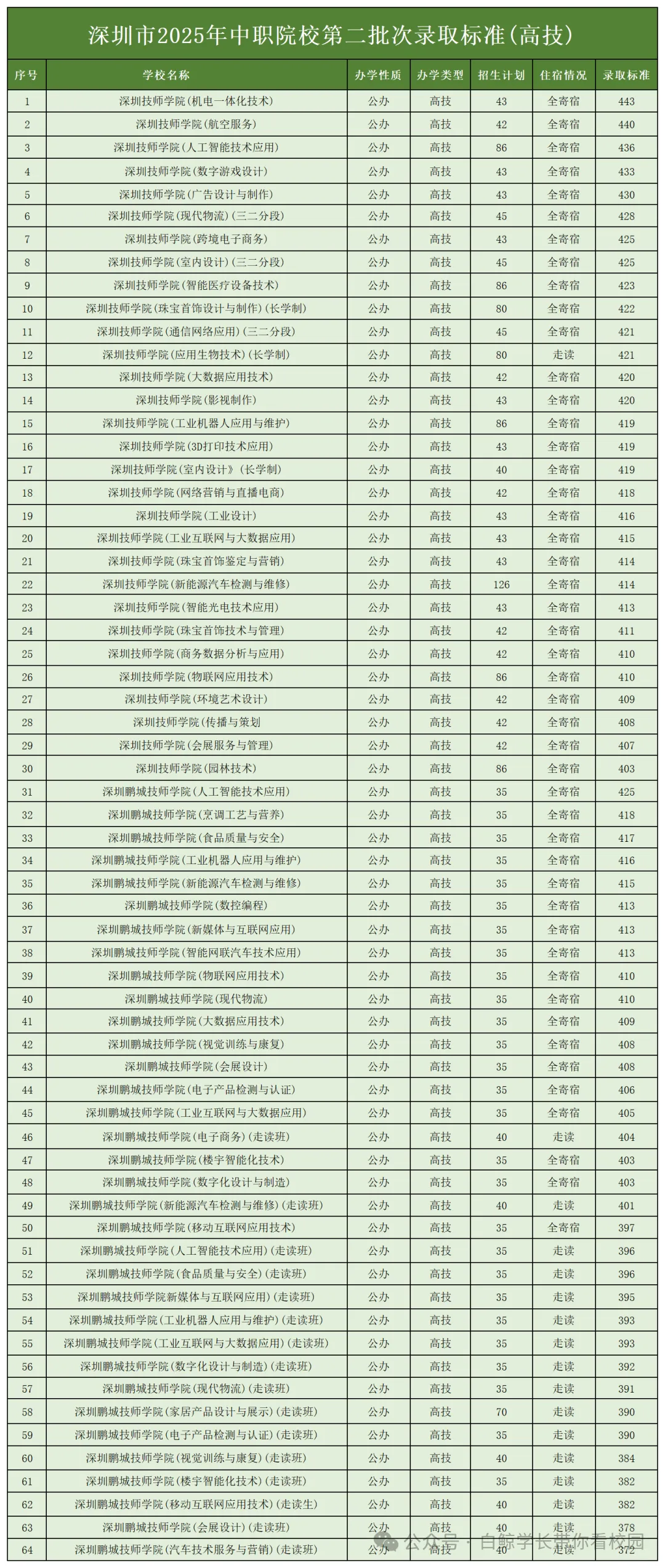 最全!2026年深圳中考高中、中职录取分数线参考! 第6张
