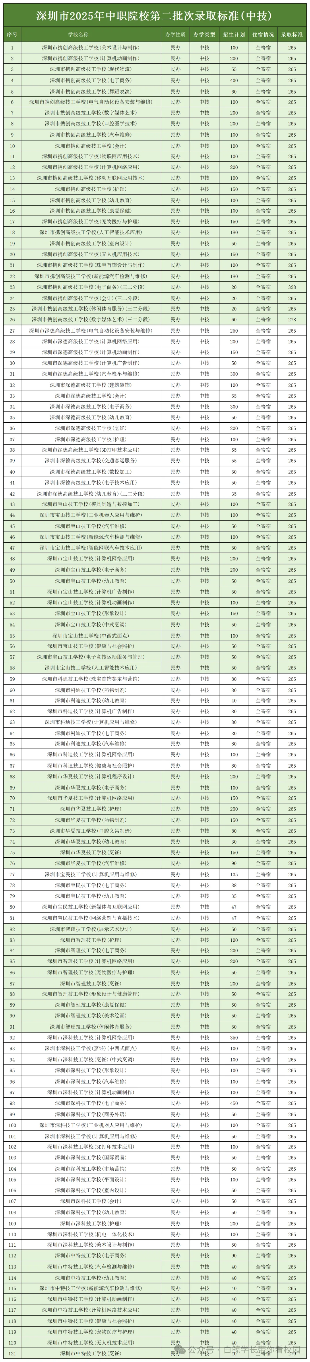 最全!2026年深圳中考高中、中职录取分数线参考! 第7张