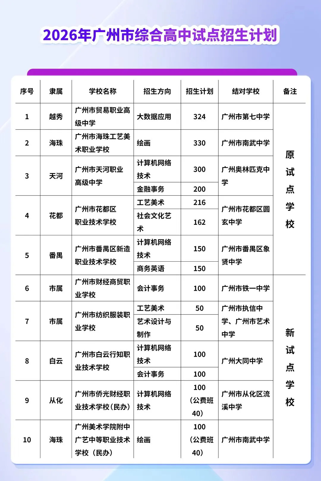 【26届中考必看】2025年广州中考梯度线、普高最低录取分数线、中职录取分数线汇总 第4张
