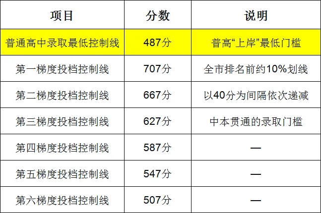 【26届中考必看】2025年广州中考梯度线、普高最低录取分数线、中职录取分数线汇总 第5张