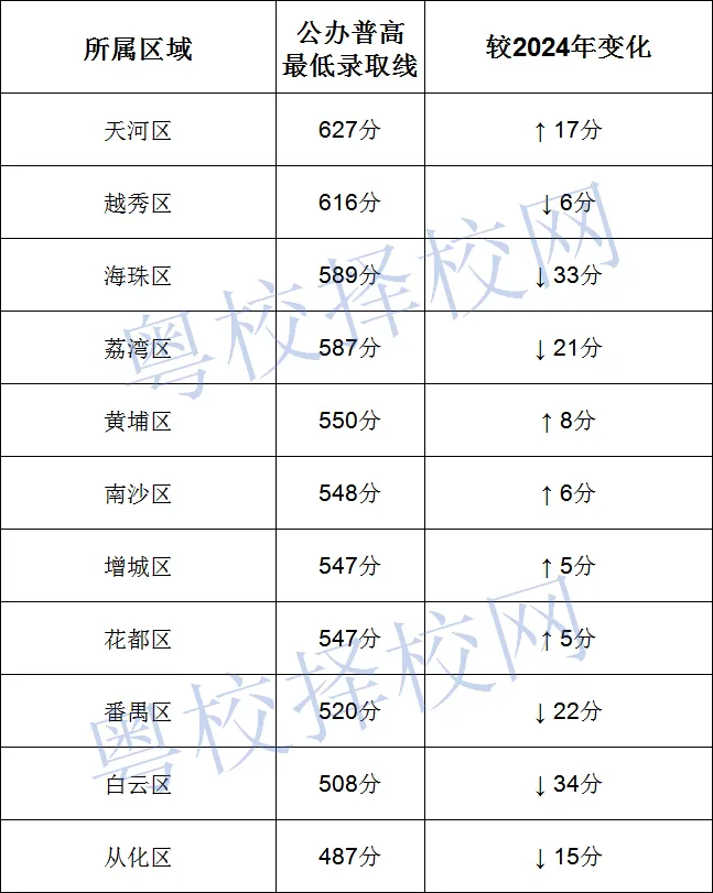 【26届中考必看】2025年广州中考梯度线、普高最低录取分数线、中职录取分数线汇总 第6张