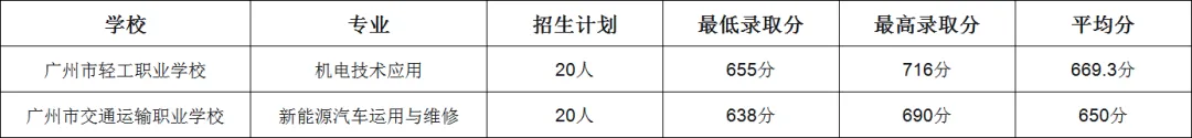 【26届中考必看】2025年广州中考梯度线、普高最低录取分数线、中职录取分数线汇总 第7张