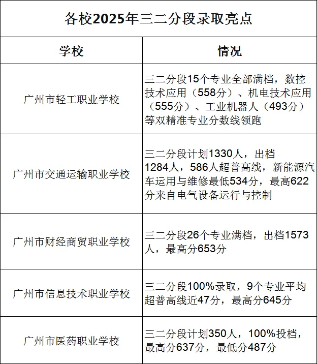 【26届中考必看】2025年广州中考梯度线、普高最低录取分数线、中职录取分数线汇总 第9张