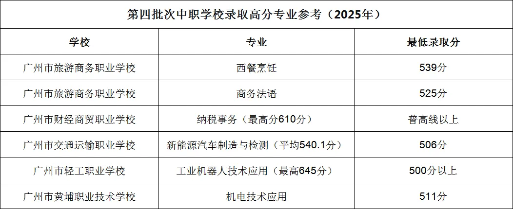 【26届中考必看】2025年广州中考梯度线、普高最低录取分数线、中职录取分数线汇总 第11张