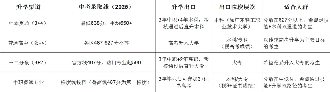 【26届中考必看】2025年广州中考梯度线、普高最低录取分数线、中职录取分数线汇总 第12张