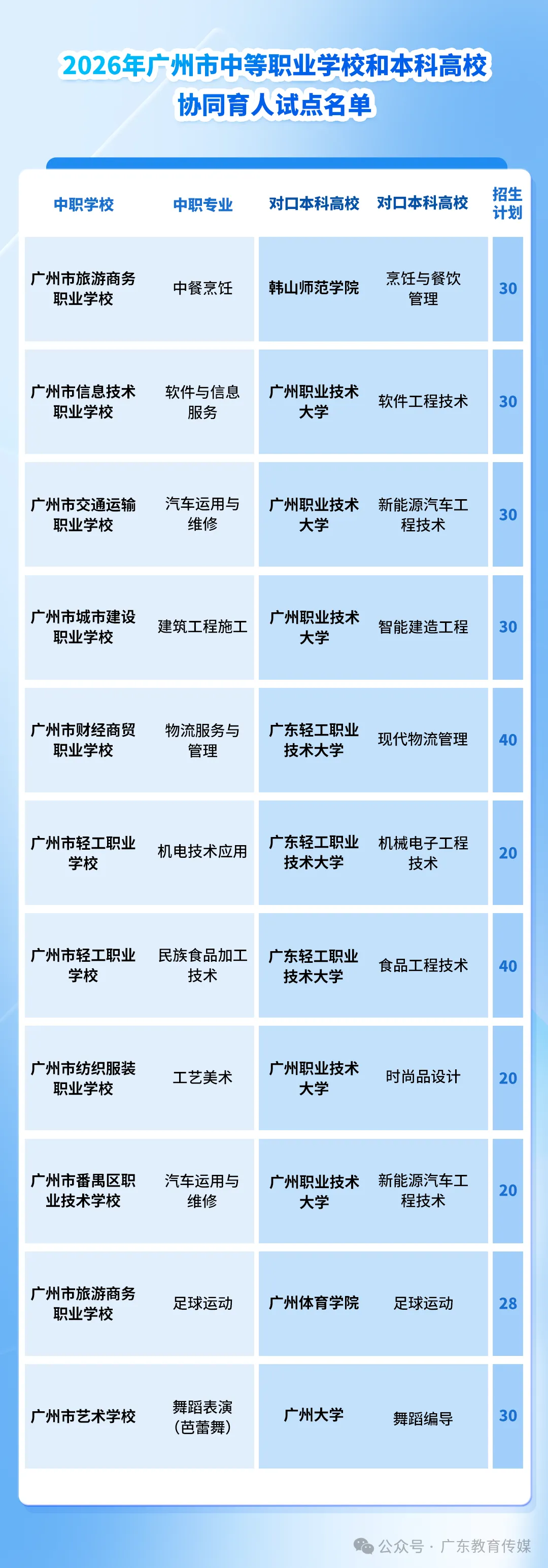 中考没上普高也可以上本科?广东2026年“3+4”中本贯通招生计划→ 第2张