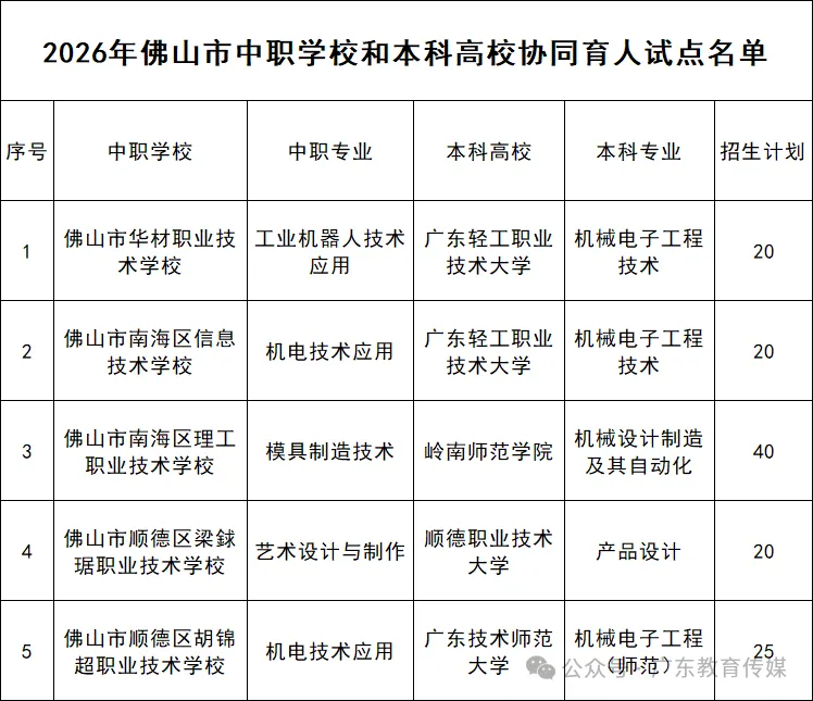 中考没上普高也可以上本科?广东2026年“3+4”中本贯通招生计划→ 第5张
