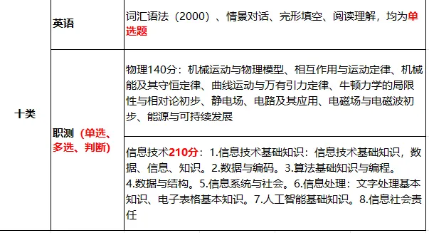 【河北单招】考试十类全解析:考试内容、试卷结构、录取数据及专业推荐(附考试大纲) 第4张 【河北单招】考试十类全解析:考试内容、试卷结构、录取数据及专业推荐(附考试大纲) 第4张