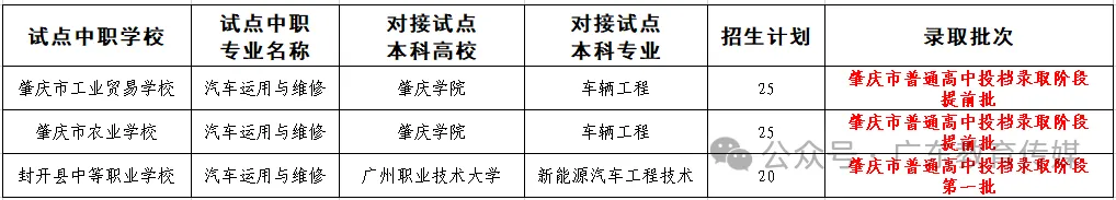 中考没上普高也可以上本科?广东2026年“3+4”中本贯通招生计划→ 第7张