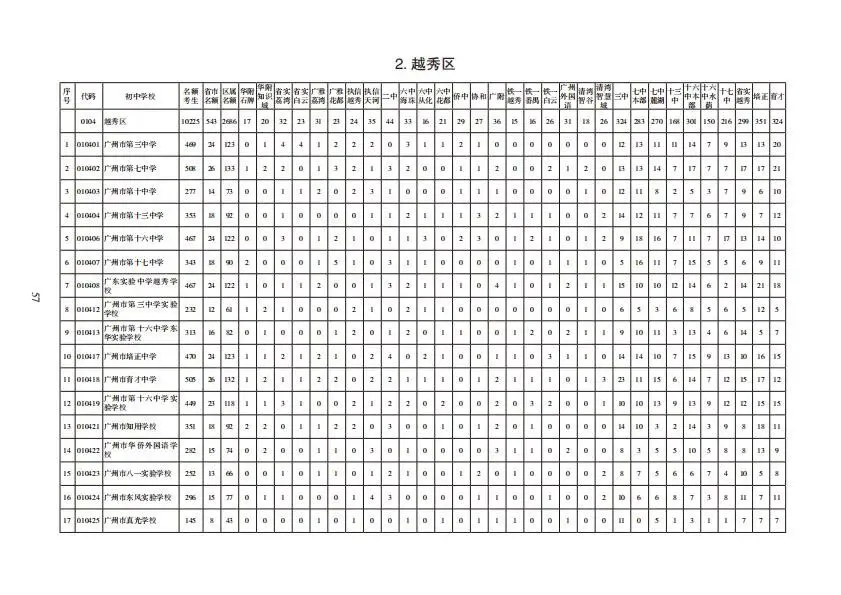 重磅!2026年广州中考报考指南发布!含各批次学校招生计划、学费、宿位等(点击领取电子版) 第11张