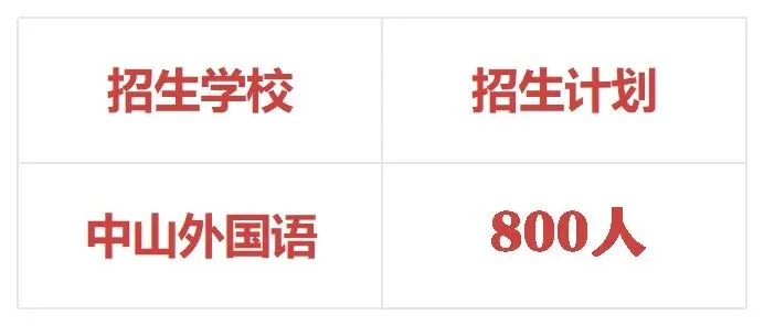 重要!云阳中考·中山外国语学校2026年中考志愿填报指导 第11张