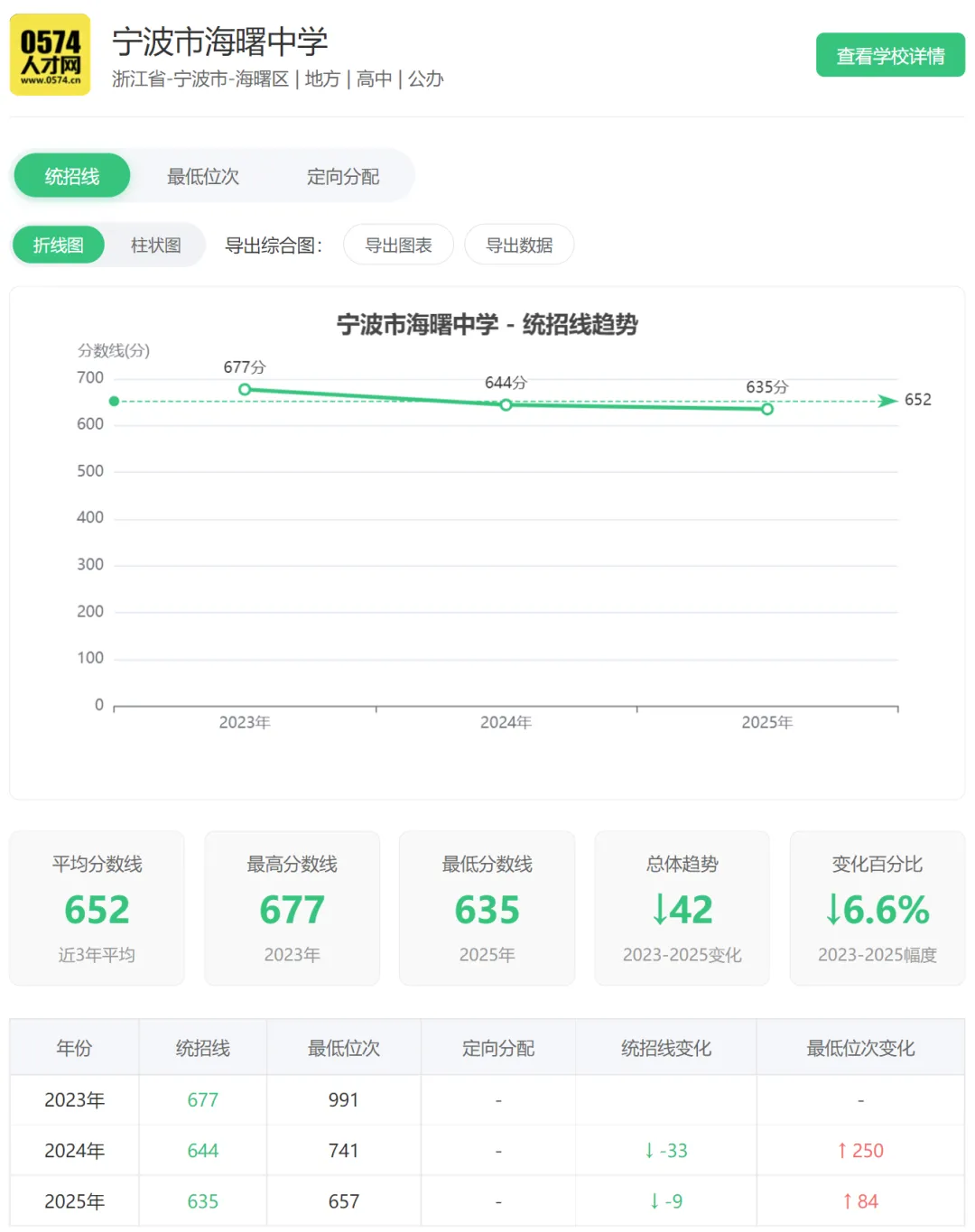 海曙中学历年中考录取分数、最低位次-第2张图片-四季读书网