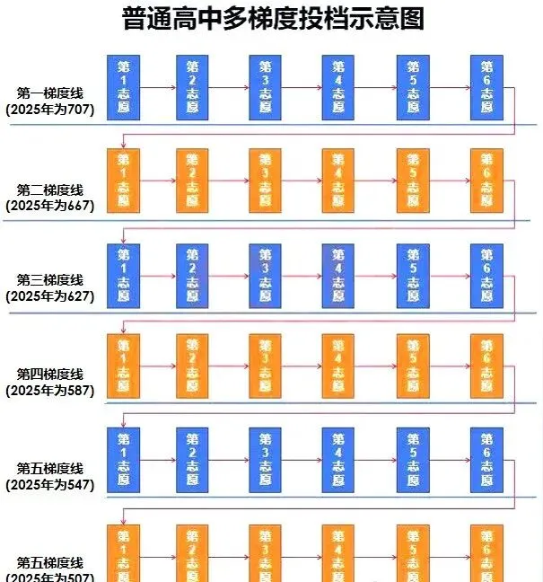 2026 年广州中考录取规则:梯度、志愿与分数详解 第3张 2026 年广州中考录取规则:梯度、志愿与分数详解 第3张