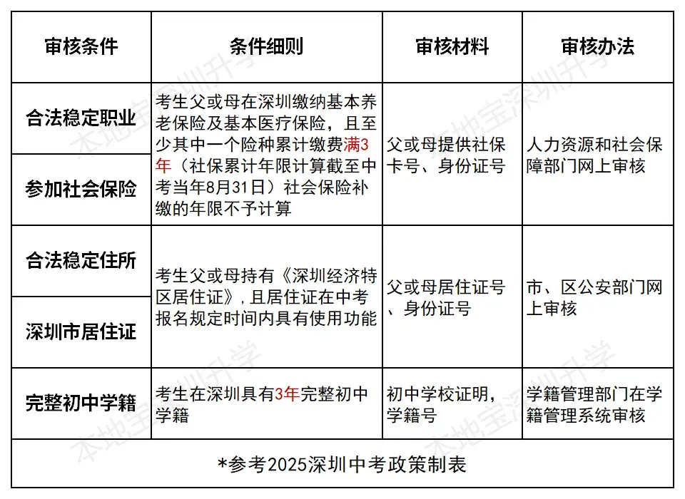 非深户参加深圳中考被公办高中录取的条件! 第8张