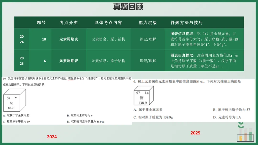 2026年中考化学专题复习——选择题篇 第23张