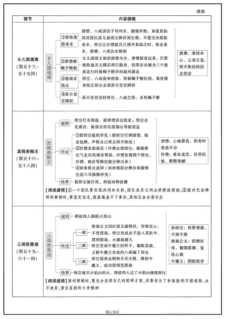 【中考语文】2026年中考语文《教材12部名著知识点梳理》完整电子版可打印! 第7张