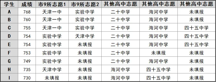 【政策】中考志愿模拟填报暴露的问题,这里一网打尽 第7张