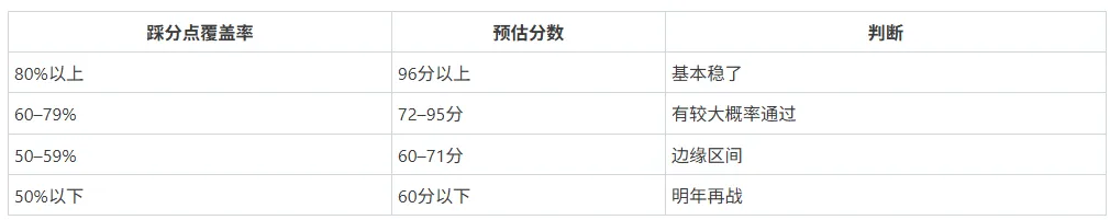 2026监理考后48小时|对监理真题答案黄金期,别错过 第4张 2026监理考后48小时|对监理真题答案黄金期,别错过 第4张