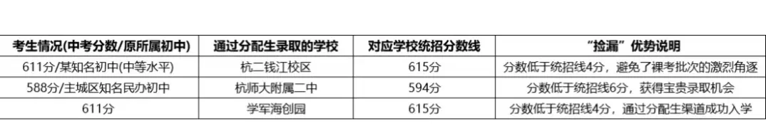 杭州中考志愿填报/3种高危填法,极易滑档翻车 第2张