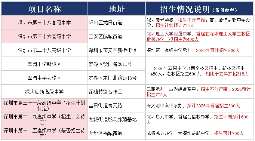 中考家长必看!2026深圳新增公办高中盘点 含全市公办校址历年录取分数! 第1张 中考家长必看!2026深圳新增公办高中盘点 含全市公办校址历年录取分数! 第1张
