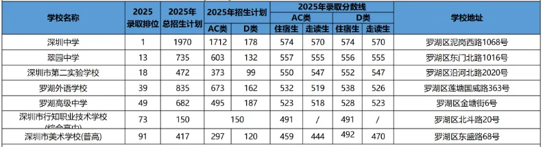 中考家长必看!2026深圳新增公办高中盘点 含全市公办校址历年录取分数! 第3张 中考家长必看!2026深圳新增公办高中盘点 含全市公办校址历年录取分数! 第3张