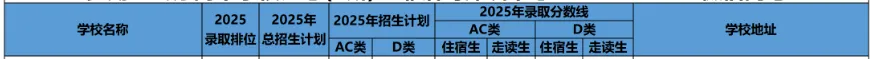 中考家长必看!2026深圳新增公办高中盘点 含全市公办校址历年录取分数! 第4张 中考家长必看!2026深圳新增公办高中盘点 含全市公办校址历年录取分数! 第4张