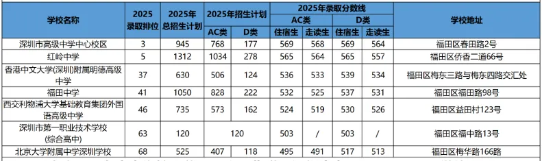 中考家长必看!2026深圳新增公办高中盘点 含全市公办校址历年录取分数! 第6张 中考家长必看!2026深圳新增公办高中盘点 含全市公办校址历年录取分数! 第6张