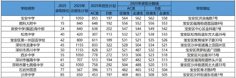 中考家长必看!2026深圳新增公办高中盘点 含全市公办校址历年录取分数! 第7张 中考家长必看!2026深圳新增公办高中盘点 含全市公办校址历年录取分数! 第7张