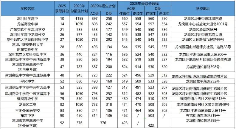 中考家长必看!2026深圳新增公办高中盘点 含全市公办校址历年录取分数! 第8张 中考家长必看!2026深圳新增公办高中盘点 含全市公办校址历年录取分数! 第8张