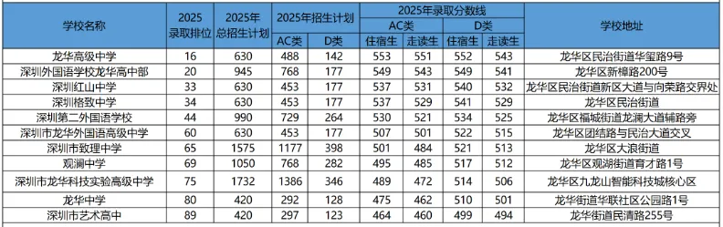 中考家长必看!2026深圳新增公办高中盘点 含全市公办校址历年录取分数! 第9张 中考家长必看!2026深圳新增公办高中盘点 含全市公办校址历年录取分数! 第9张