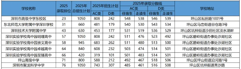 中考家长必看!2026深圳新增公办高中盘点 含全市公办校址历年录取分数! 第10张 中考家长必看!2026深圳新增公办高中盘点 含全市公办校址历年录取分数! 第10张