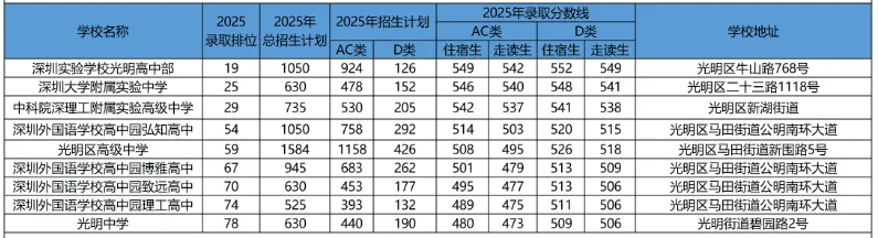 中考家长必看!2026深圳新增公办高中盘点 含全市公办校址历年录取分数! 第11张 中考家长必看!2026深圳新增公办高中盘点 含全市公办校址历年录取分数! 第11张