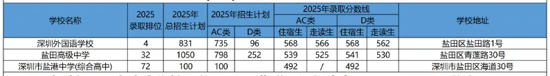 中考家长必看!2026深圳新增公办高中盘点 含全市公办校址历年录取分数! 第12张 中考家长必看!2026深圳新增公办高中盘点 含全市公办校址历年录取分数! 第12张