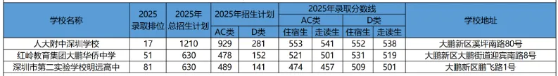 中考家长必看!2026深圳新增公办高中盘点 含全市公办校址历年录取分数! 第13张 中考家长必看!2026深圳新增公办高中盘点 含全市公办校址历年录取分数! 第13张