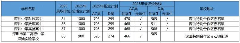 中考家长必看!2026深圳新增公办高中盘点 含全市公办校址历年录取分数! 第14张 中考家长必看!2026深圳新增公办高中盘点 含全市公办校址历年录取分数! 第14张