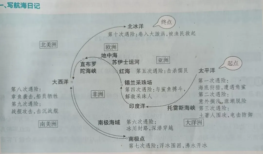 吃透《海底两万里》!|中考核心考点+历年中考题+预测题+写作运用 第6张