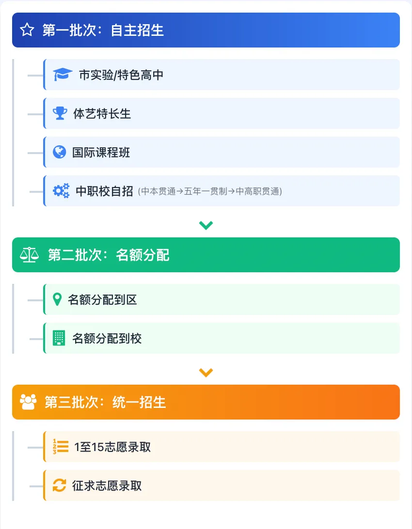上海中考家长必看!2025官方数据+完整录取流程,一篇讲透 第1张